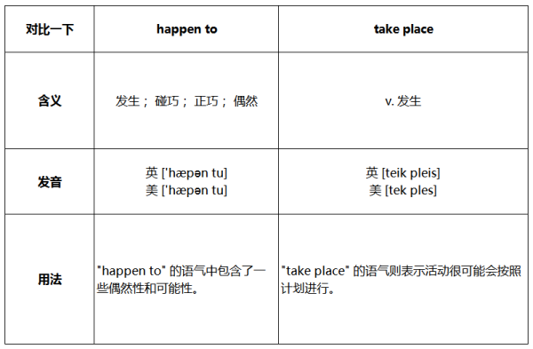 happen to和take place来自的区别